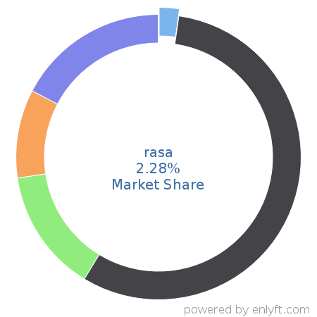 rasa market share in AI Frameworks is about 2.28%