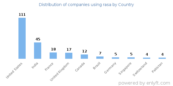rasa customers by country