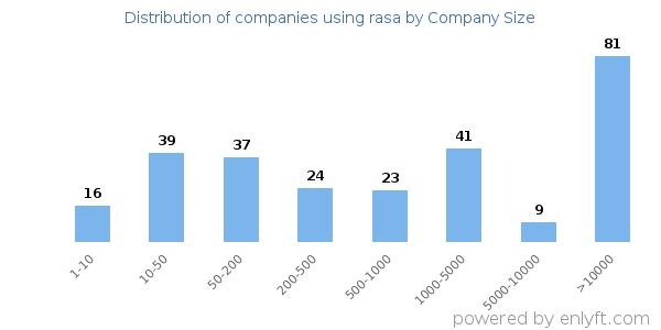 Companies using rasa, by size (number of employees)