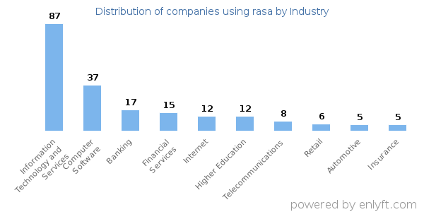Companies using rasa - Distribution by industry