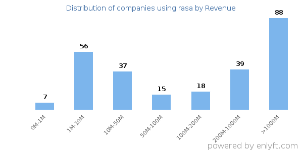 rasa clients - distribution by company revenue