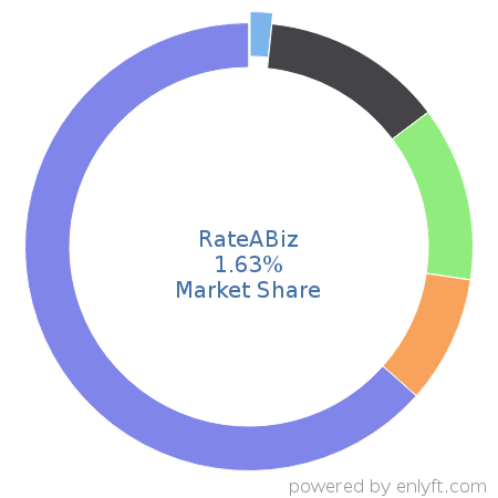 RateABiz market share in Customer Experience Management is about 1.63%