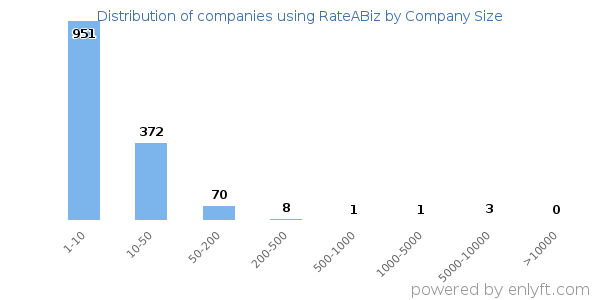 Companies using RateABiz, by size (number of employees)