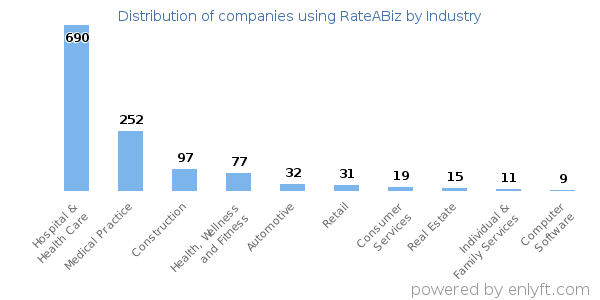 Companies using RateABiz - Distribution by industry