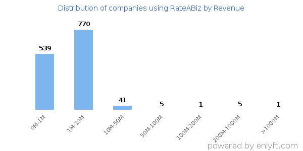 RateABiz clients - distribution by company revenue