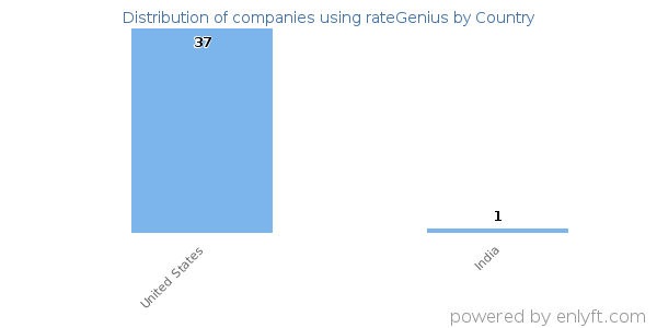 rateGenius customers by country