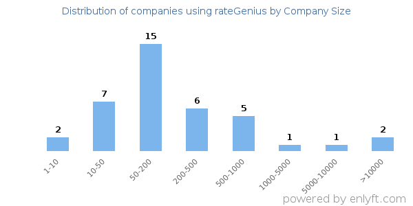 Companies using rateGenius, by size (number of employees)