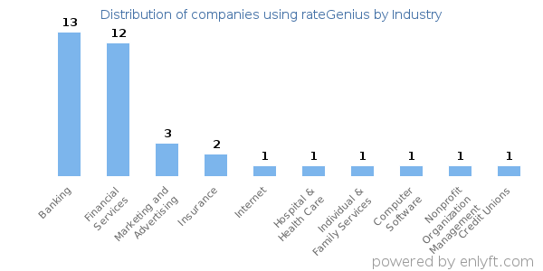 Companies using rateGenius - Distribution by industry