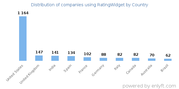 RatingWidget customers by country