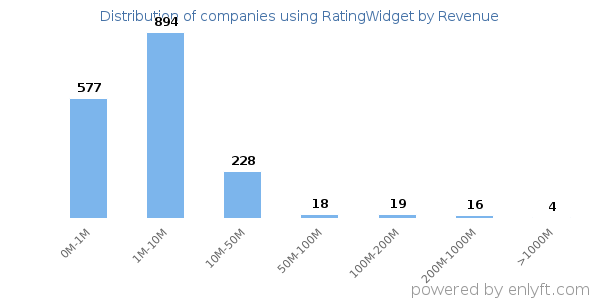 RatingWidget clients - distribution by company revenue