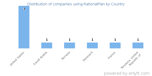 RationalPlan customers by country