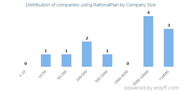 Companies using RationalPlan, by size (number of employees)