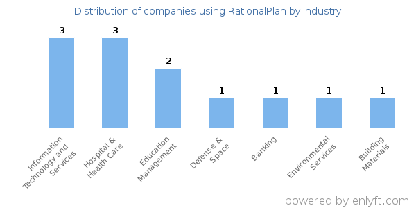 Companies using RationalPlan - Distribution by industry