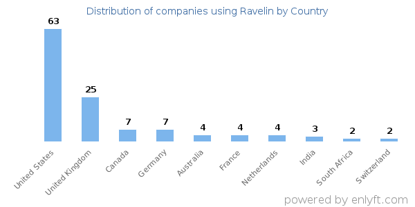 Ravelin customers by country