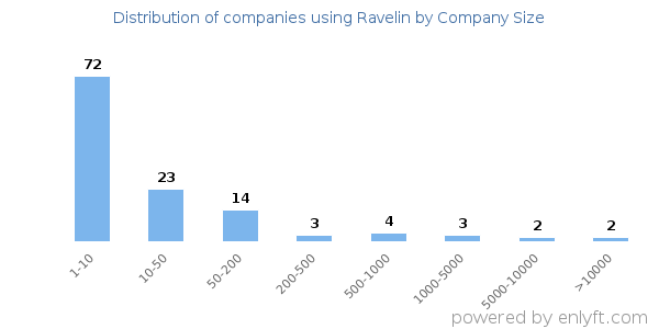 Companies using Ravelin, by size (number of employees)