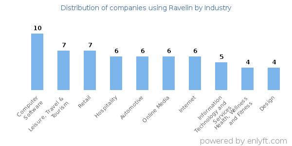 Companies using Ravelin - Distribution by industry