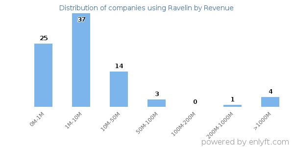 Ravelin clients - distribution by company revenue
