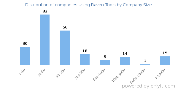 Companies using Raven Tools, by size (number of employees)