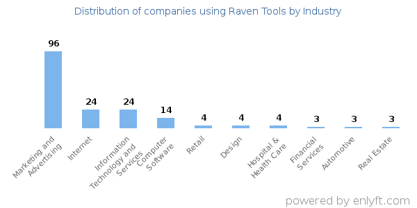 Companies using Raven Tools - Distribution by industry