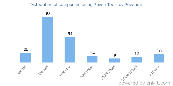 Raven Tools clients - distribution by company revenue