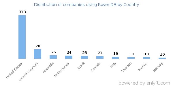 RavenDB customers by country