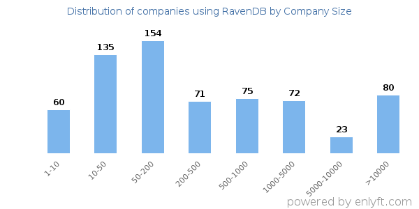 Companies using RavenDB, by size (number of employees)