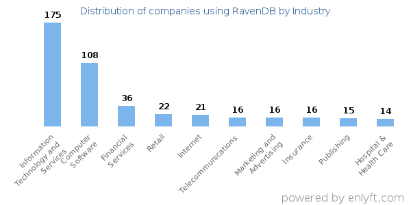Companies using RavenDB - Distribution by industry