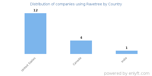 Ravetree customers by country