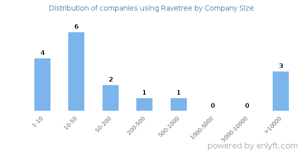 Companies using Ravetree, by size (number of employees)