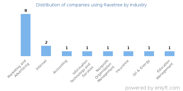 Companies using Ravetree - Distribution by industry