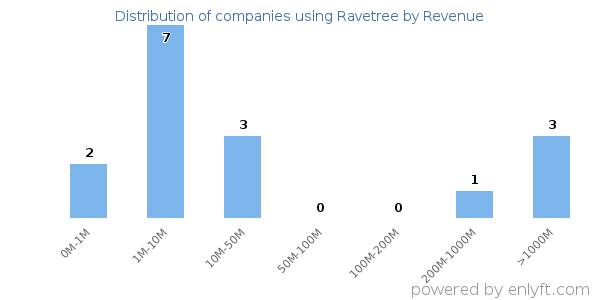 Ravetree clients - distribution by company revenue