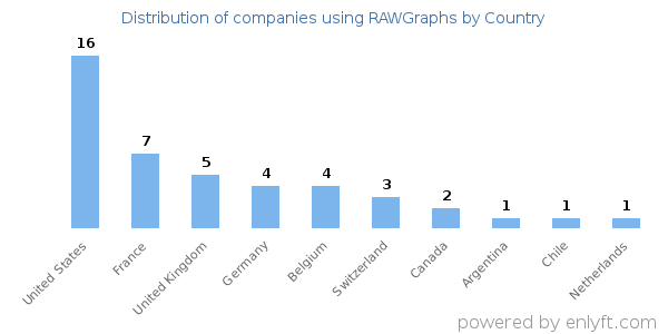 RAWGraphs customers by country
