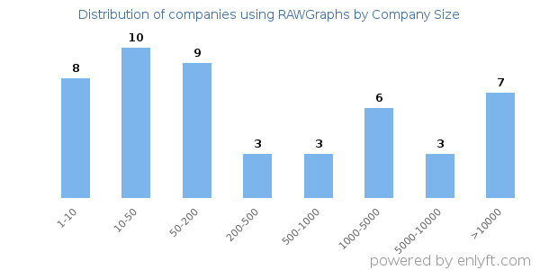 Companies using RAWGraphs, by size (number of employees)