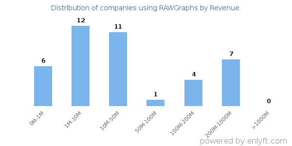 RAWGraphs clients - distribution by company revenue