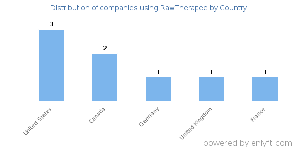 RawTherapee customers by country