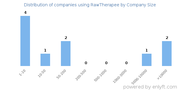 Companies using RawTherapee, by size (number of employees)