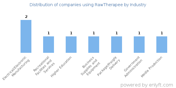 Companies using RawTherapee - Distribution by industry