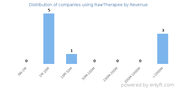 RawTherapee clients - distribution by company revenue