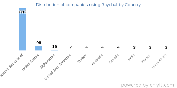 Raychat customers by country
