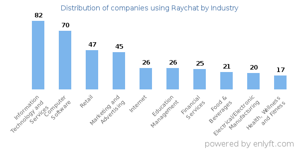 Companies using Raychat - Distribution by industry