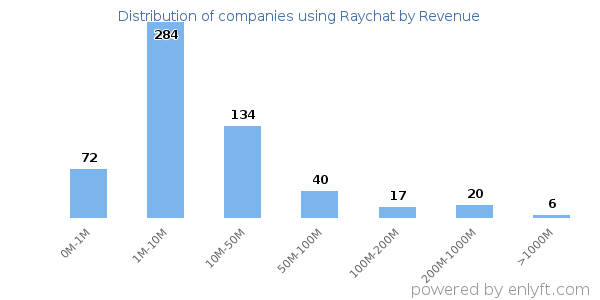 Raychat clients - distribution by company revenue