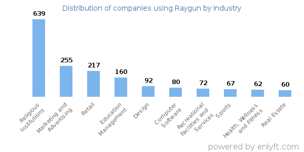 Companies using Raygun - Distribution by industry