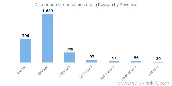 Raygun clients - distribution by company revenue