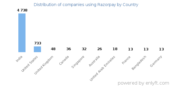 Razorpay customers by country