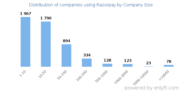 Companies using Razorpay, by size (number of employees)