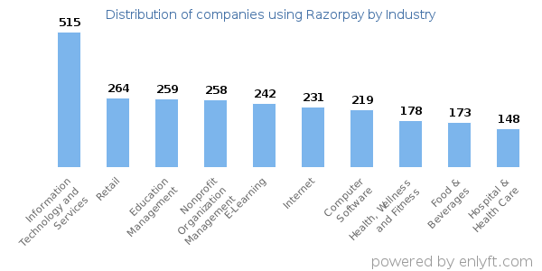 Companies using Razorpay - Distribution by industry