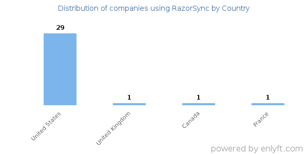 RazorSync customers by country