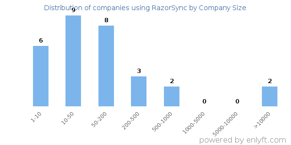 Companies using RazorSync, by size (number of employees)