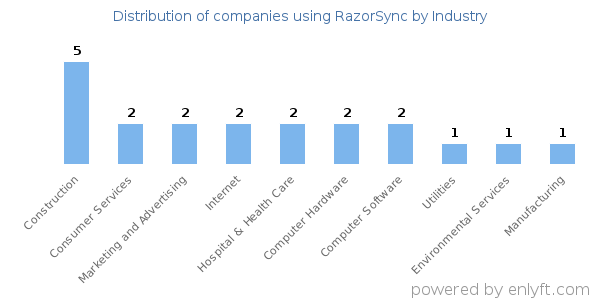 Companies using RazorSync - Distribution by industry