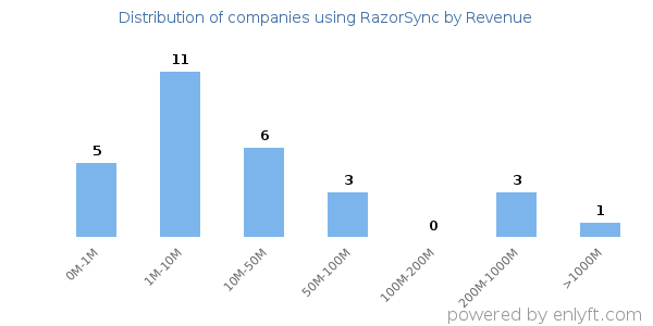RazorSync clients - distribution by company revenue